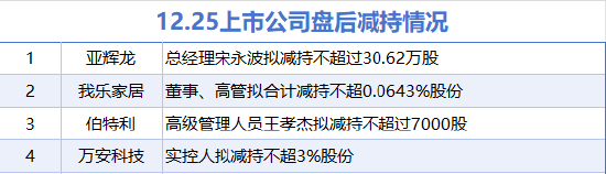 12月25日增减持汇总：金徽酒等5股拟增持 亚辉龙等4股拟减持（表）