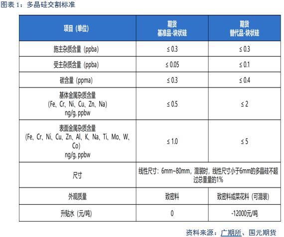 【多晶硅】首日挂牌价分析