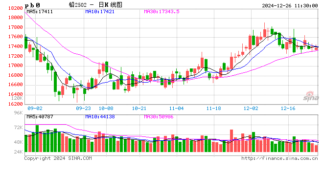 长江有色：年底盘点下游采购需求后置 26日铅价或小跌