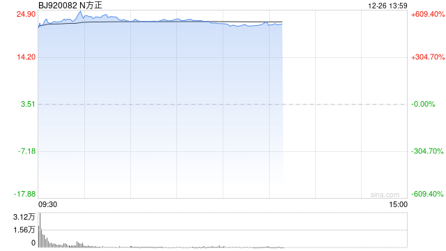 这只新股上市首日，一度大涨600%！