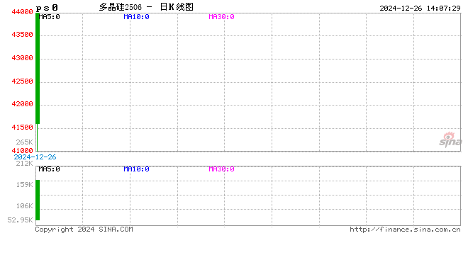 午评：多晶硅涨超8% BR橡胶跌超2%