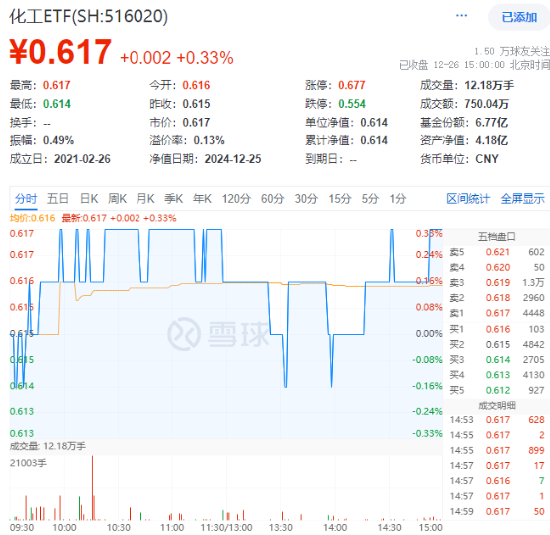 新能源车利好不断！化工板块震荡盘整，化工ETF（516020）收涨0.33%！机构：化工盈利或将触底反弹