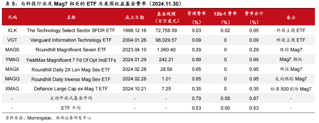 科技股长牛，美国主动基金战胜指数更难了！