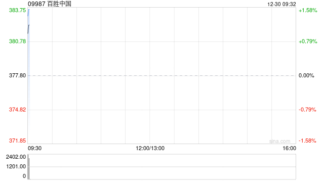 百胜中国12月27日耗资约240万美元回购约4.87万股