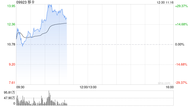 移卡早盘持续上涨逾29% 两个交易日累计涨超45%