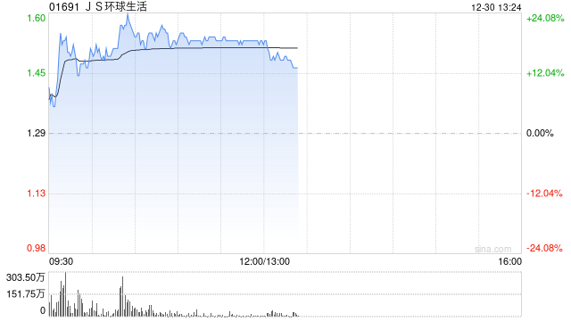 JS环球生活盘中涨超24% 机构料SN亚太业务有望持续快速增长