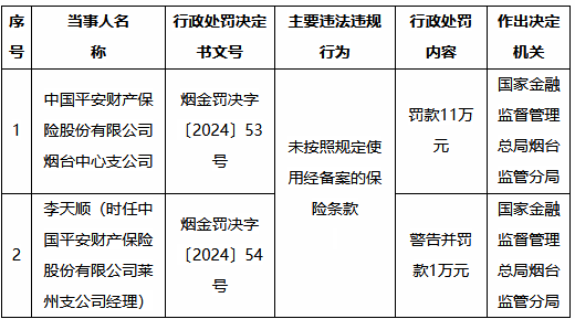 平安产险烟台中心支公司被罚11万元：未按照规定使用经备案的保险条款