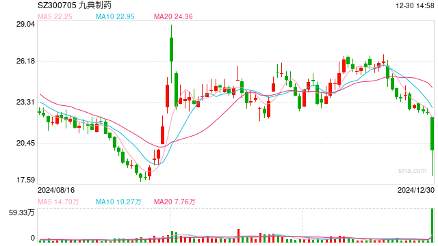 股价放量大跌，九典制药：万高药业氟比洛芬凝胶贴膏获上市申请受理对公司没影响