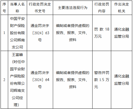 平安产险辉南支公司被罚18万元：编制或者提供虚假的报告、报表、文件、资料