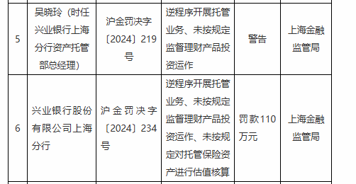 兴业银行上海分行被罚110万元：因逆程序开展托管业务等违法违规行为