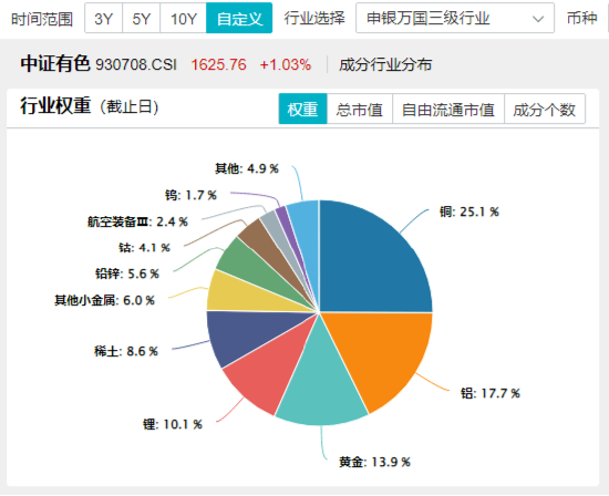 开年大震荡，黄金受热捧，有色龙头ETF摸高1.55%！坚定看多AI，资金抢筹创业板人工智能ETF华宝（159363）