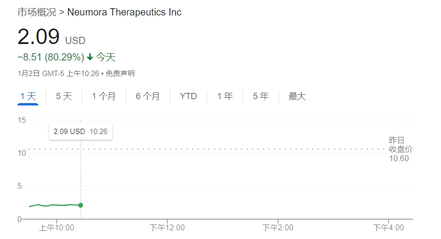 抗抑郁药物研发失败 Neumora股价单日暴跌80%