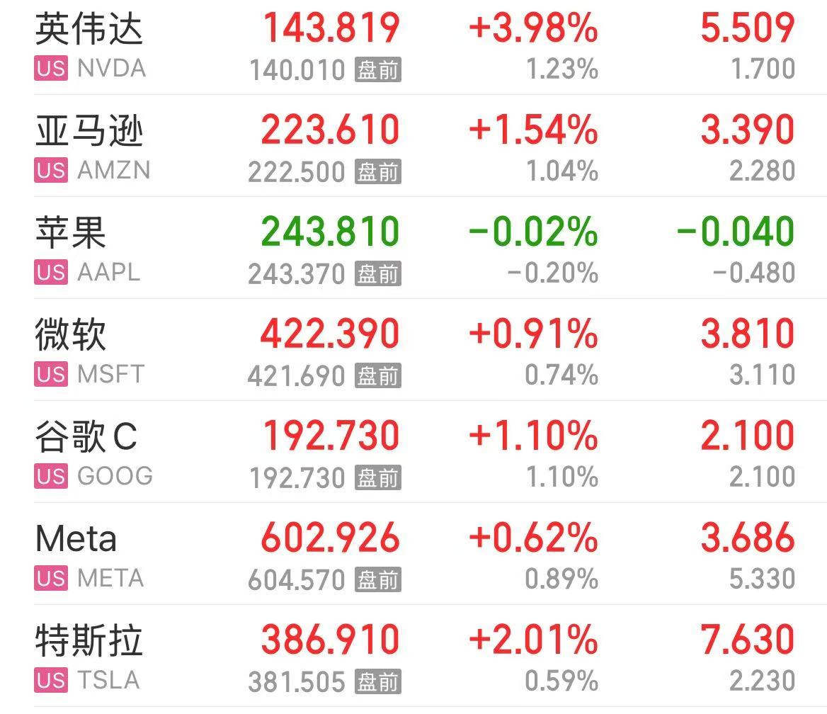 纳指涨超1%，英伟达市值增加近1万亿元！这只美股涨超72%，发生了什么？