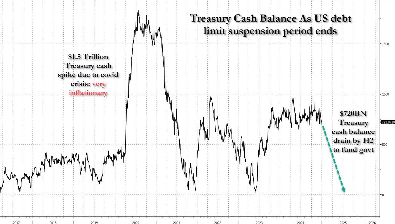 担心美联储储备金跌破3万亿示警流动性？解决债务上限前，财政部先要大“放水”