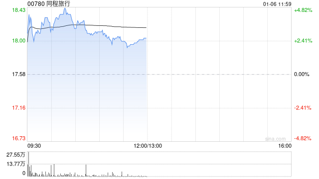 同程旅行早盘涨逾4% 元旦假期出入境旅游表现亮眼