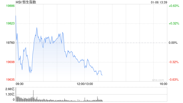 午评：港股恒指跌0.27% 恒生科指跌0.01%内房股集体下挫