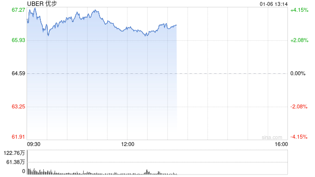 Uber股价盘前攀升 受15亿美元加速股票回购计划提振