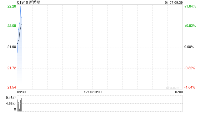 新秀丽1月6日斥资499.77万港元回购22.83万股