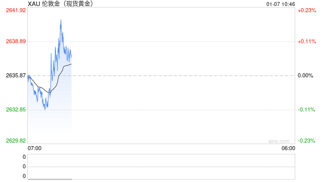 普京政府宣布重大战争突破！金价2639避险买盘反弹