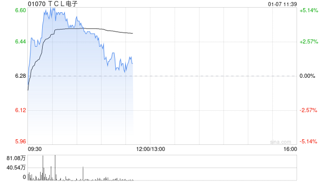 TCL电子盘中涨超5% 华泰证券给予目标价为7.68港元