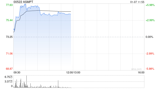 芯片股早盘普遍上扬 ASMPT涨超4%华虹半导体涨近2%