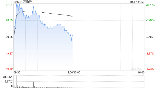 万物云现涨逾3% 华泰证券将目标价由21.02港元上调至25.03港元