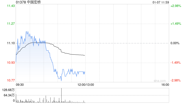 中国宏桥拟发行于2028年到期的3.3亿美元7.05厘优先无抵押票据