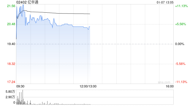 亿华通现涨超5% 近日发布全新300kW氢燃料电池发动机“M30+”