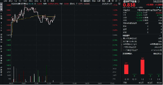 互联网产业年会召开！AI赋能成效显著，重仓软件开发行业的信创ETF基金（562030）盘中上探1．57%