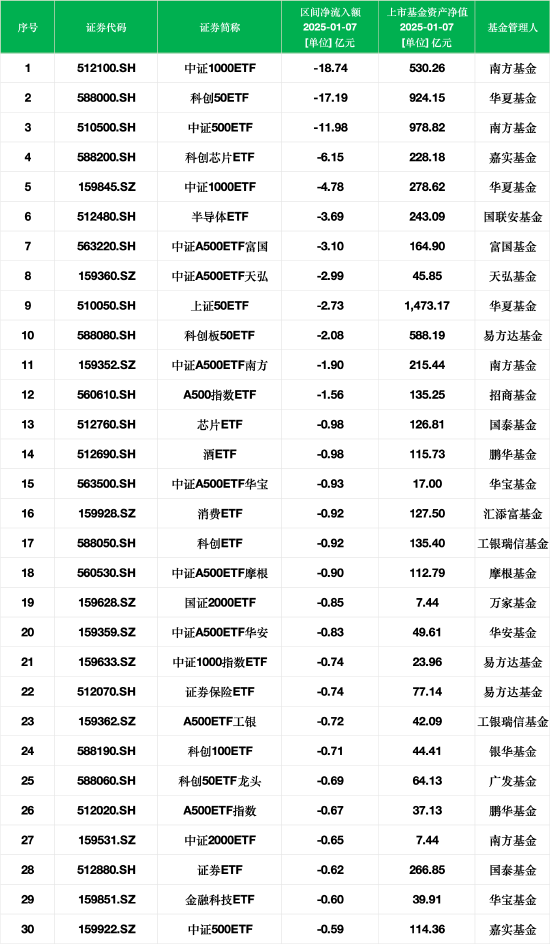 最不受欢迎ETF：1月7日南方中证1000ETF遭净赎回18.74亿元，华夏科创50ETF遭净赎回17.19亿元