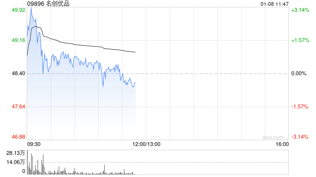 名创优品盘中涨超3% 拟发行5.5亿美元可转债