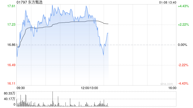 东方甄选盘中涨超4% 本月将公布2025财年中期业绩