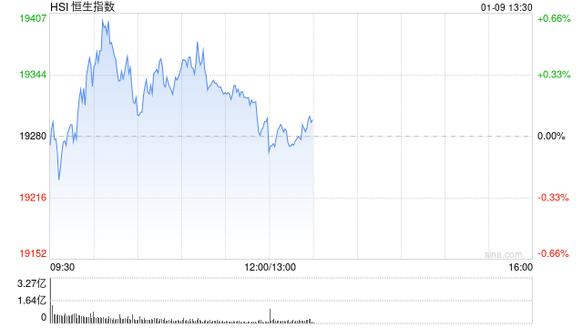 午评：港股恒指涨0.09% 恒生科指涨0.17%半导体概念股涨势活跃