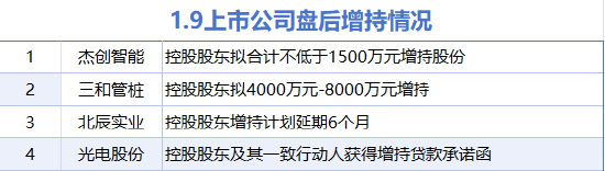 1月9日增减持汇总：三和管桩等4股增持 中科曙光等7股减持（表）