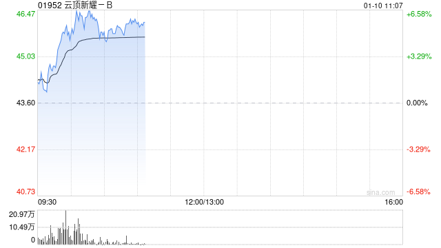 云顶新耀-B早盘反弹逾6% 公司获国际资本关注