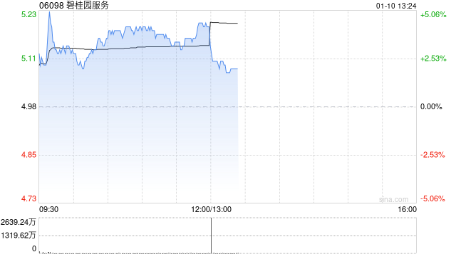 碧桂园服务现涨超4% 机构预期物业管理行业今年回复稳定