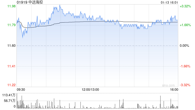 小摩：予中远海控“增持”评级 目标价18港元