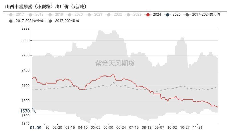 尿素：反弹能否改三观？