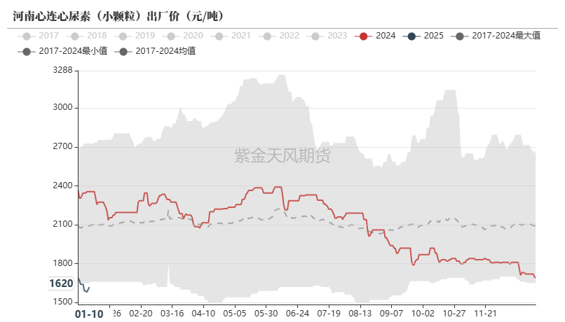 尿素：反弹能否改三观？