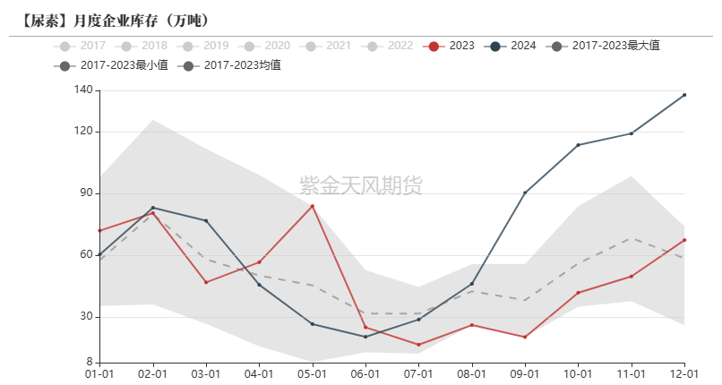 尿素：反弹能否改三观？