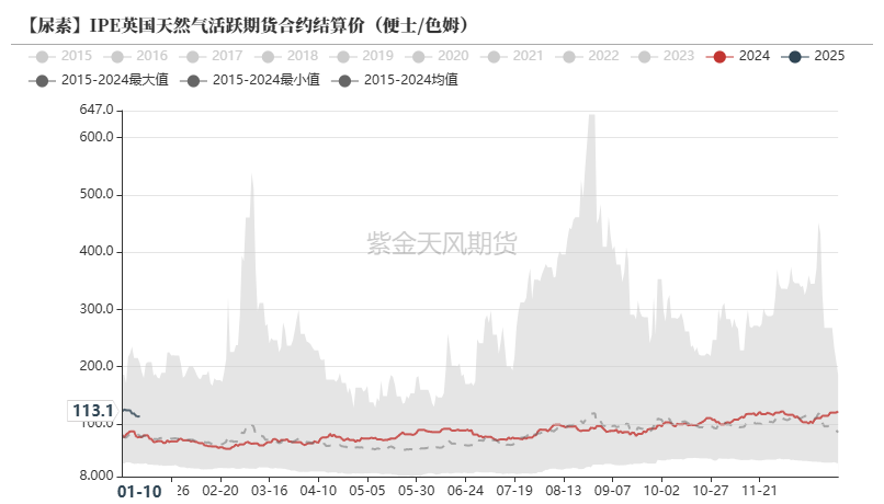 尿素：反弹能否改三观？