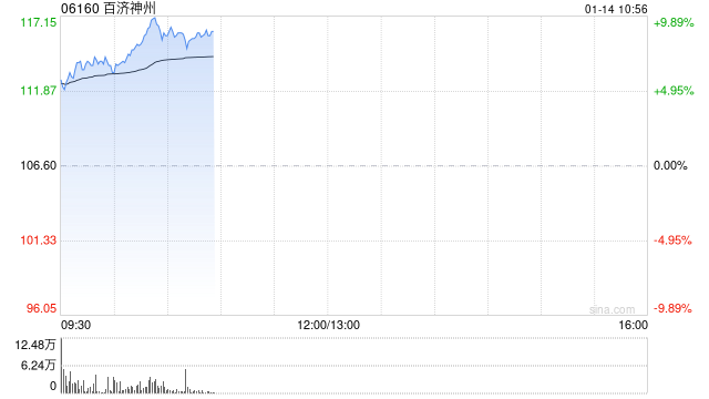 百济神州股价现涨逾6% 预计今年将实现经营利润为正