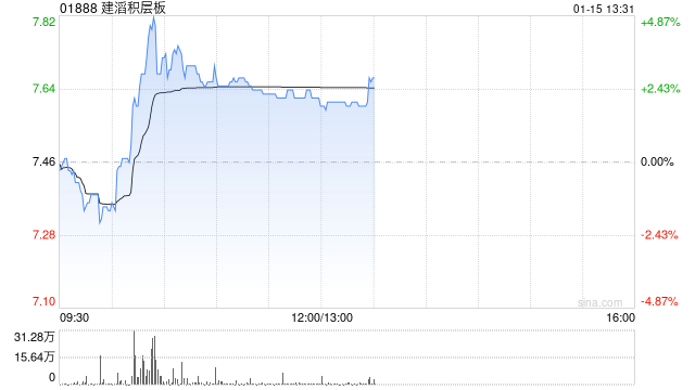 建滔积层板现涨逾3% PCB景气度向上公司为覆铜板行业龙头