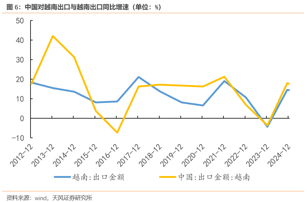 宋雪涛：今年出口将继续超市场预期